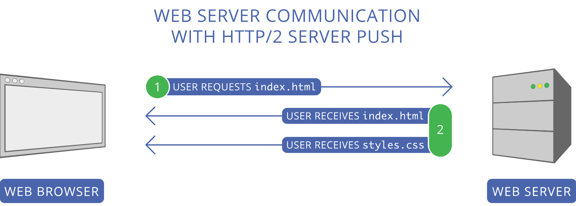 Schéma du fonctionnement du Server Push HTTP/2