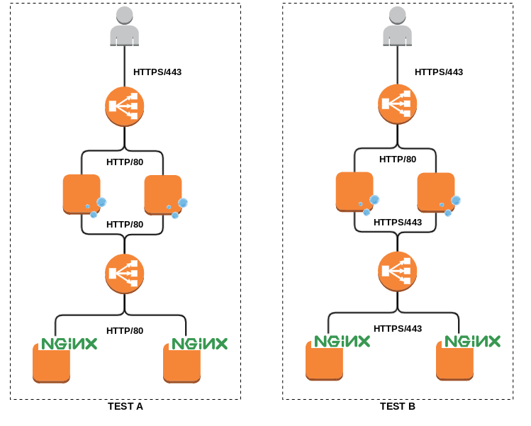Architecture d&rsquo;infrastructure AWS avec ALB, Varnish et Nginx